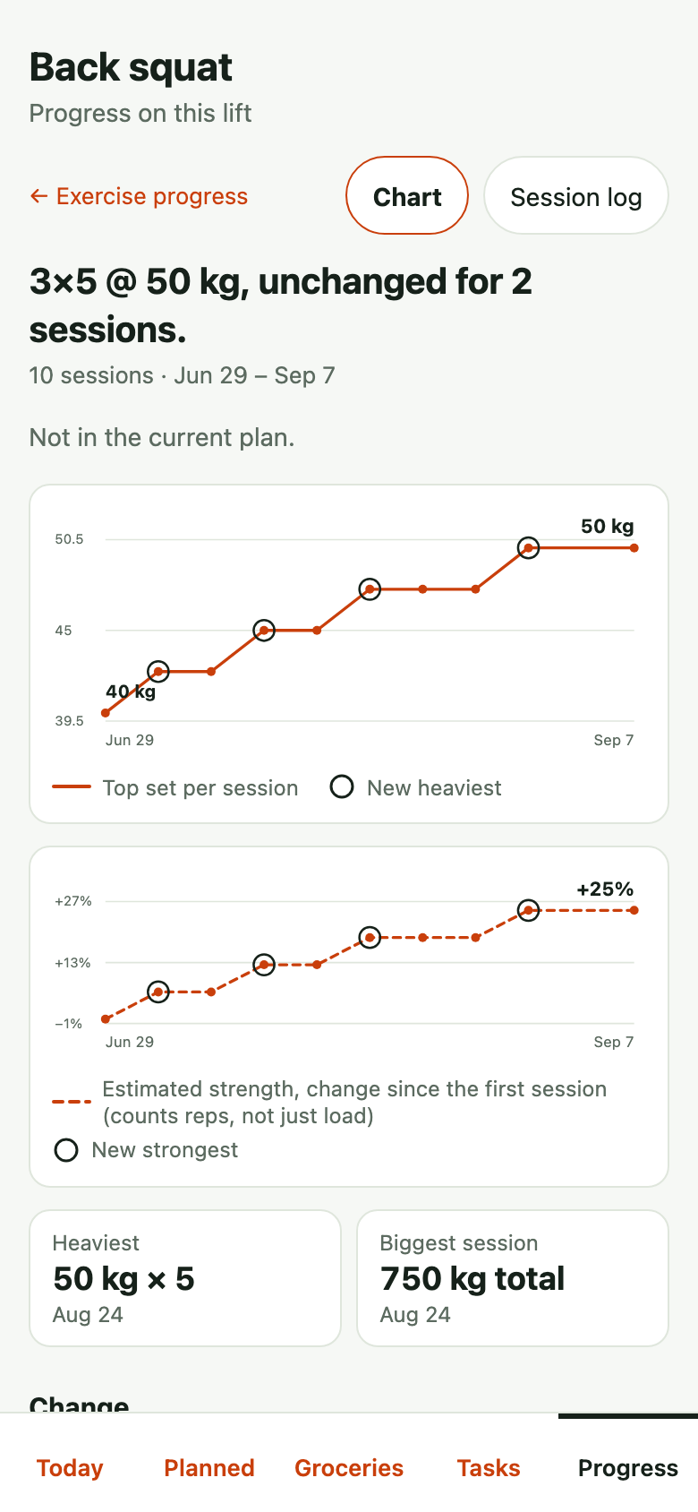 The back squat progress page on a phone: ten sessions from June to September, the top set rising from 40 to 50 kg in small steps with three sessions at 47.5, and the heaviest set so far